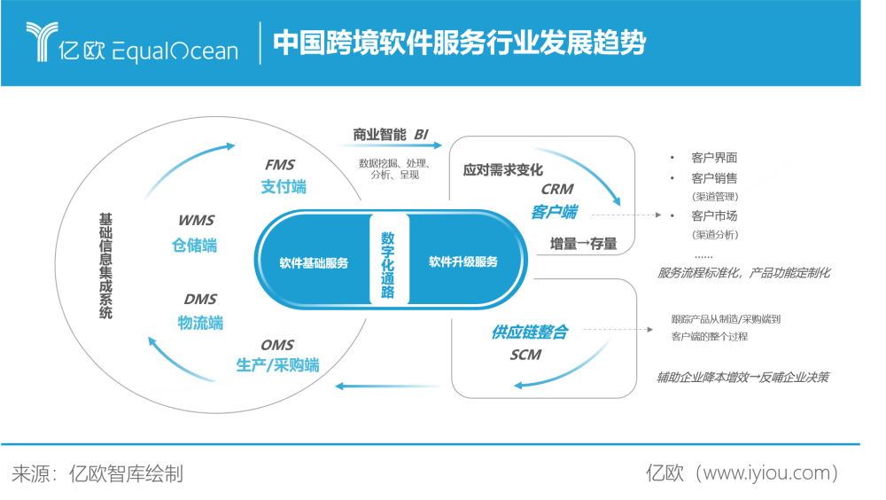 如日方升 中國出口跨境電商交易規(guī)模突破九萬億元，基礎(chǔ)軟件服務成核心引擎